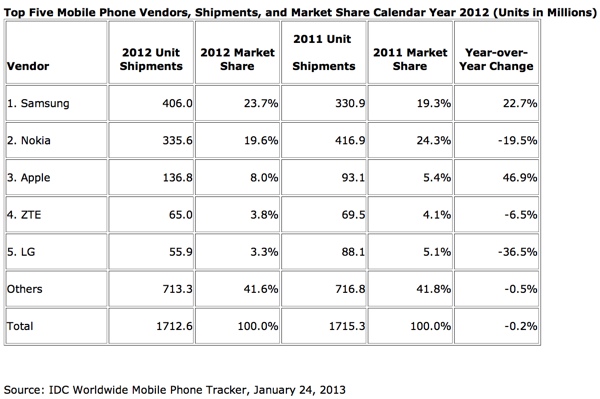 IDC cellulari mercato 2012