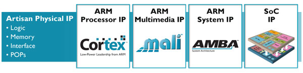 ARM schema tecnologie 