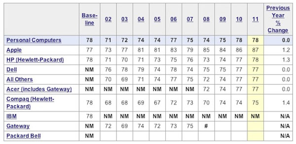 American Customer Satisfaction Index - ACSI