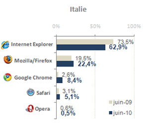 AT Internet browser market