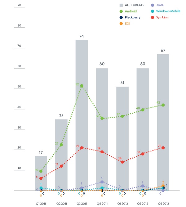 F-Secure Mobile Threat Report Q3 2012