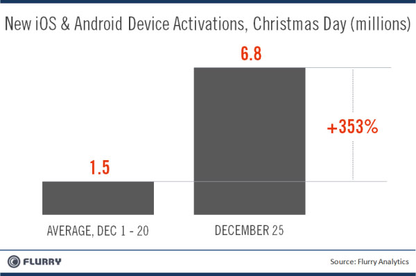 Flurry Analytics - iOS e Android Natale 2011