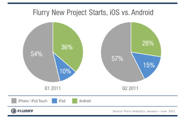 Flurry Analytics - iOS vs Android