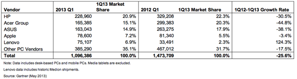 Gartner Italia primo trimestre 2013