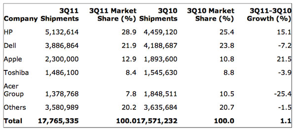 Gartner - stima consegne settore PC ott 2011