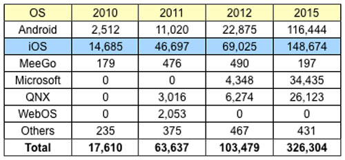 Gartner - previsioni vendite iPad e tablet 2010-2015