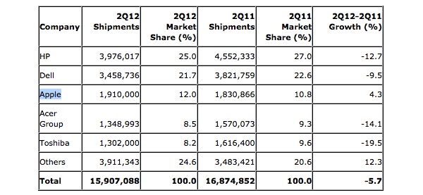 dati garter mercato pc usa secondo trimestre 2012