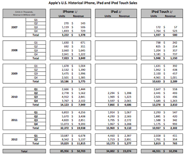 apple dati vendita processo iPhone, touch e iPad