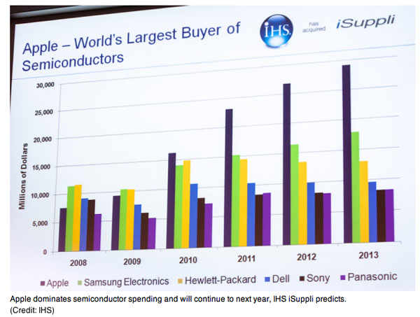 IHS iSuppli Apple semiconduttori 