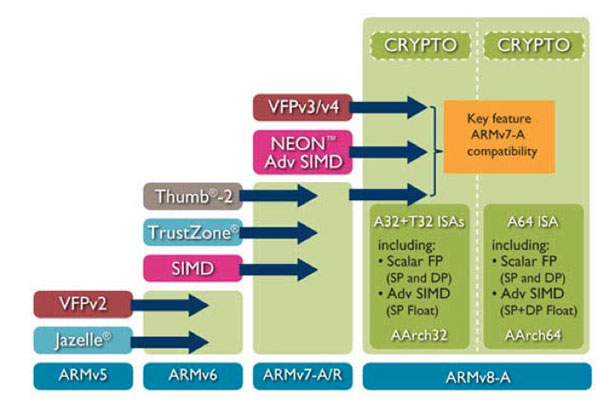 ARM schema ARMv8 64bit