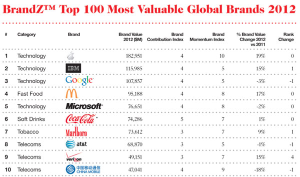 BrandZ top 100