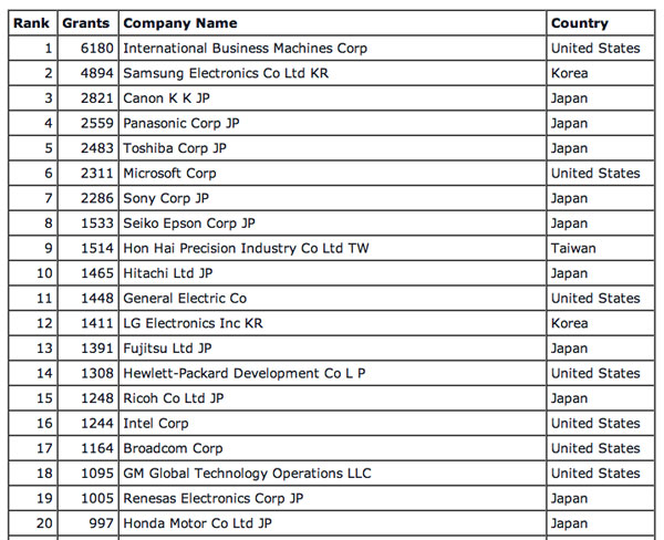 Classifica società per brevetti depositati 2011