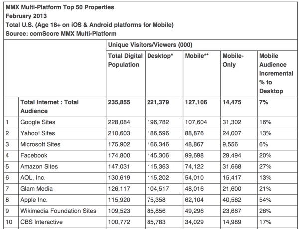 comScore  apple