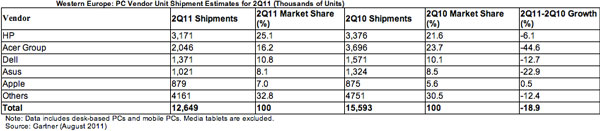 dati gartner vendite PC 08 2011