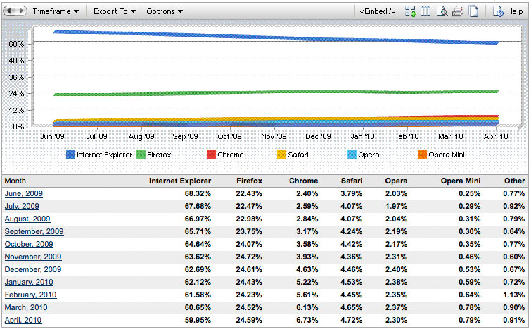 dati internet explorer aprile 2010
