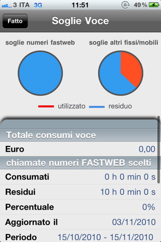 Soglie per Fastweb Mobile