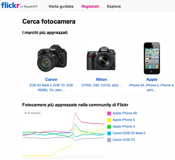 Flickr statistiche iPhone apple