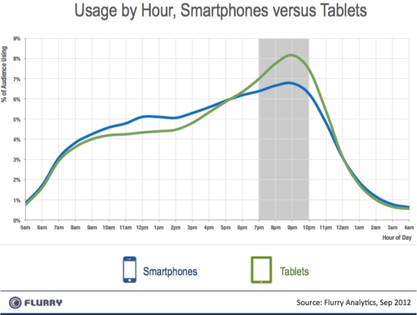 Flurry settembre 2012 utenti tablet e smartphone