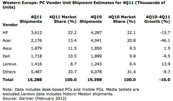 Gartner PC Mac Q4 2011