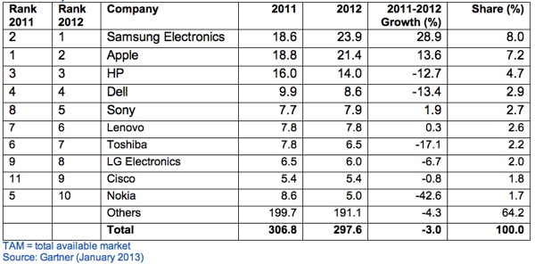 gartner semiconduttori 2012 600