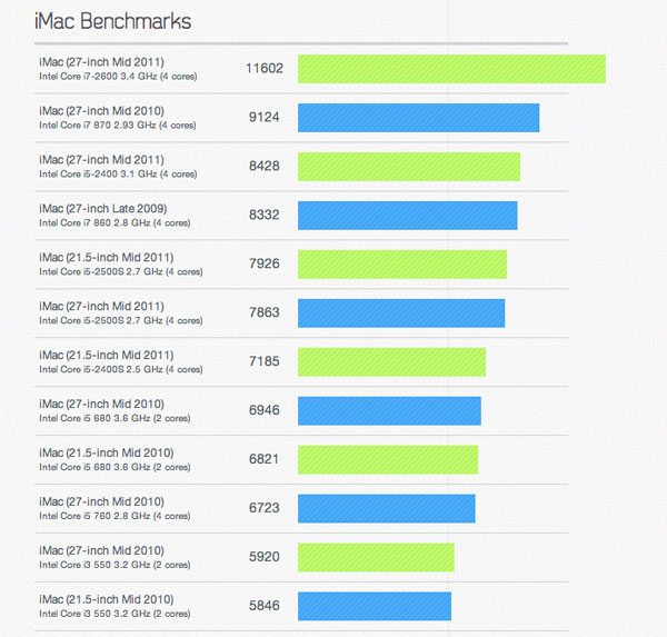 Nuovi iMac 2011 - Geekbench 2