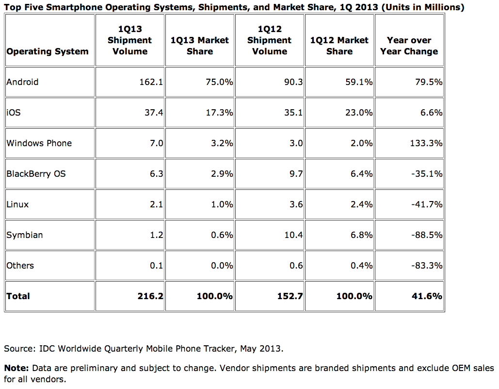 IDC smartphone Q1 2013 IDC 