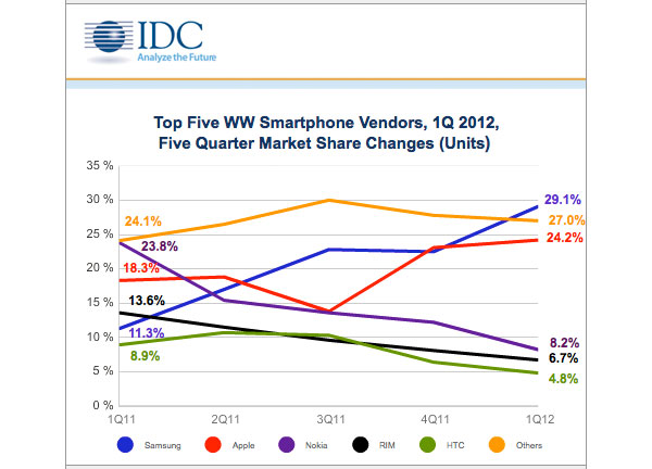 idc indagine telefonia primo trimestre 2012