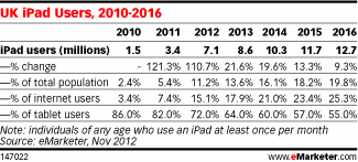ipad uk market share 2010 2016
