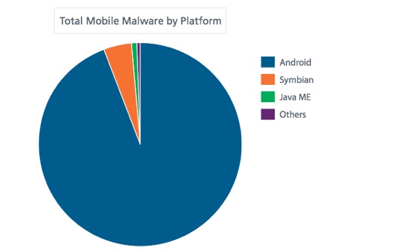android malware terzo trimestre 2012 McAfee