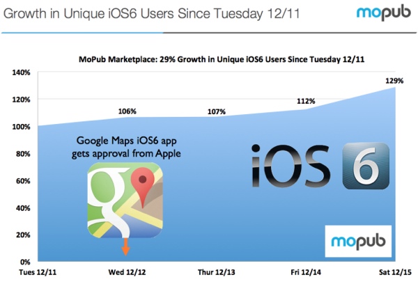 Gli utenti di iOS 6 crescono del 29% grazie a Google Maps MoPub