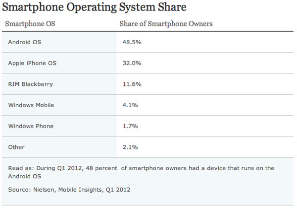 Nielsen iPhone e smartphone maggio 2012