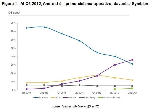 smartphone terzo trimestre italia Nielsen