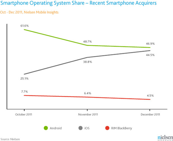 Nielsen iPhone - Android Q4 2011
