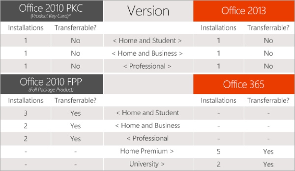 Office 2013 e Office 365 installazione e trasferibilità