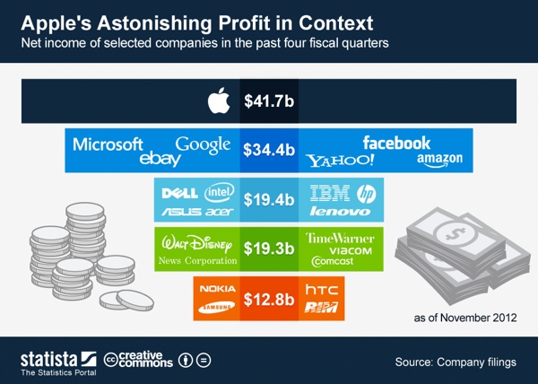 profitti Apple confronto 2012