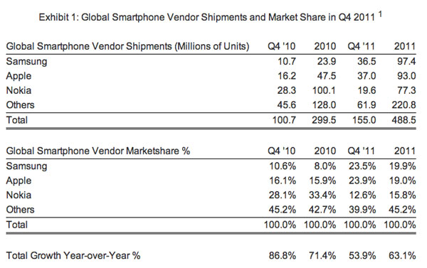 Strategy Analitics smartphone 2011