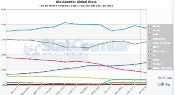 statCounter 600 gennaio 2012 web mobile