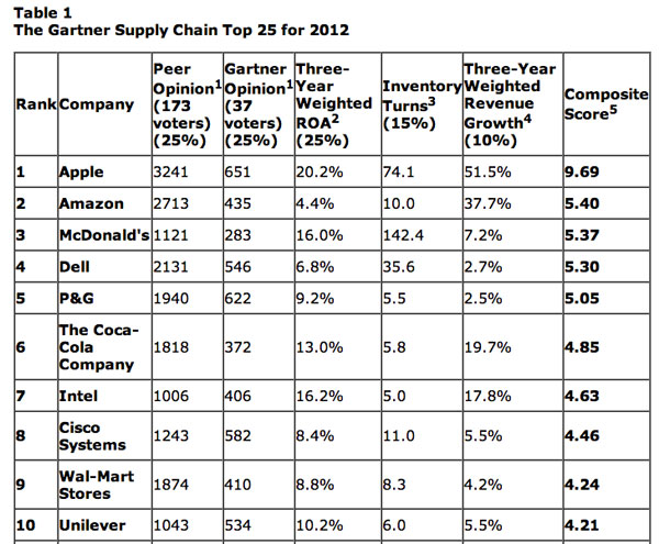 Apple Supply chain Gartner