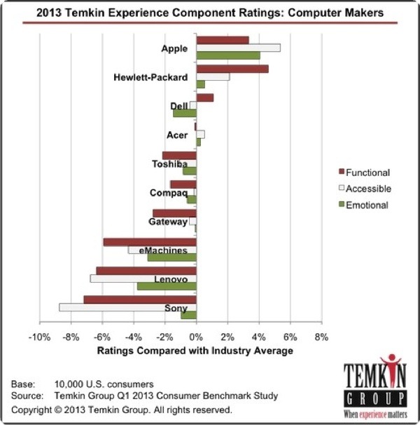 Tempkin industria PC e Apple