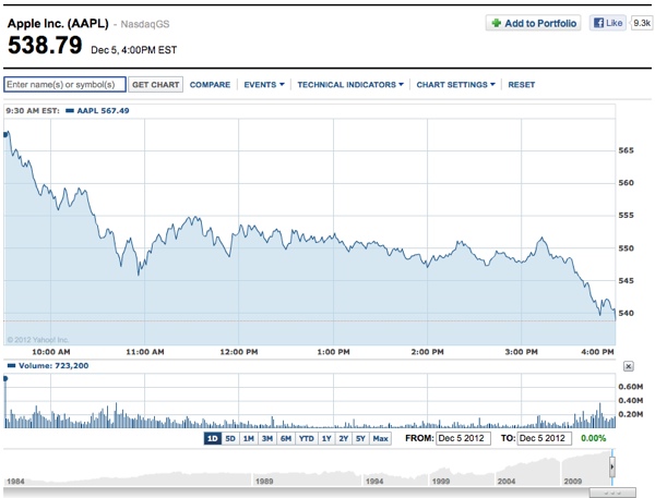 aapl 6 dicembre calo