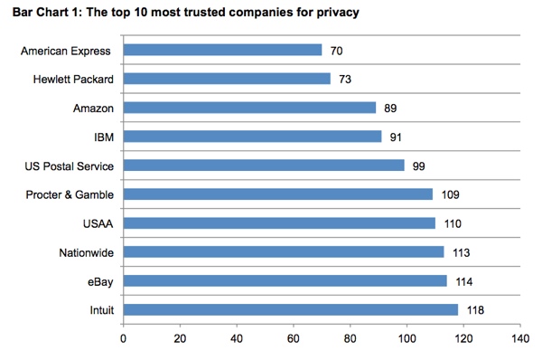 012 Most Trusted Companies for Privacy del Ponemon Institute 