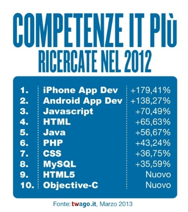 Twago classifica competenze IT ricercate in Italia