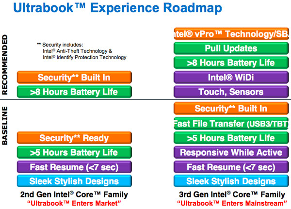 Intel Ultrabook terza generazione