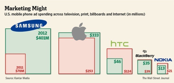 Samsung e Apple spese pubblicitarie USA